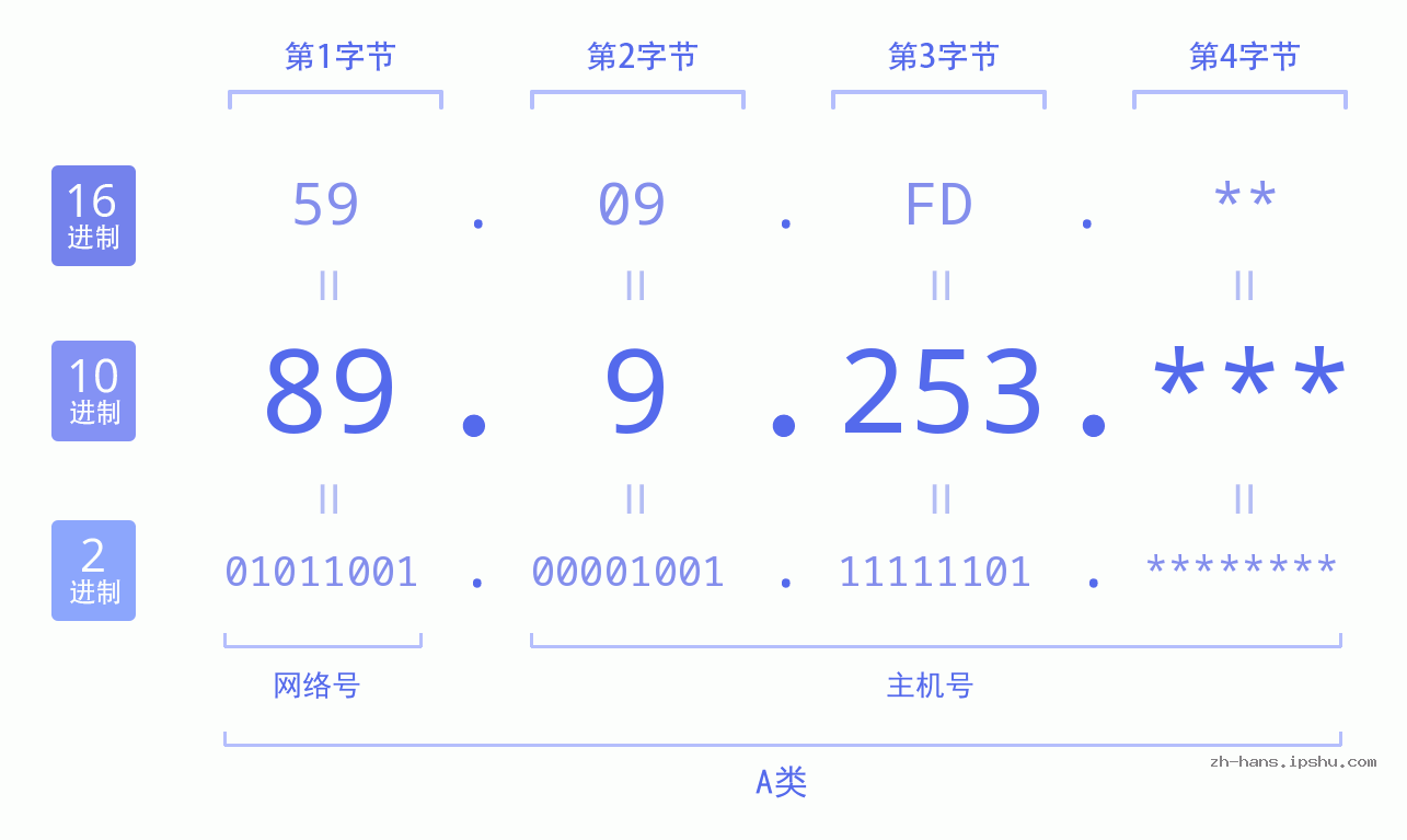 IPv4: 89.9.253 网络类型 网络号 主机号