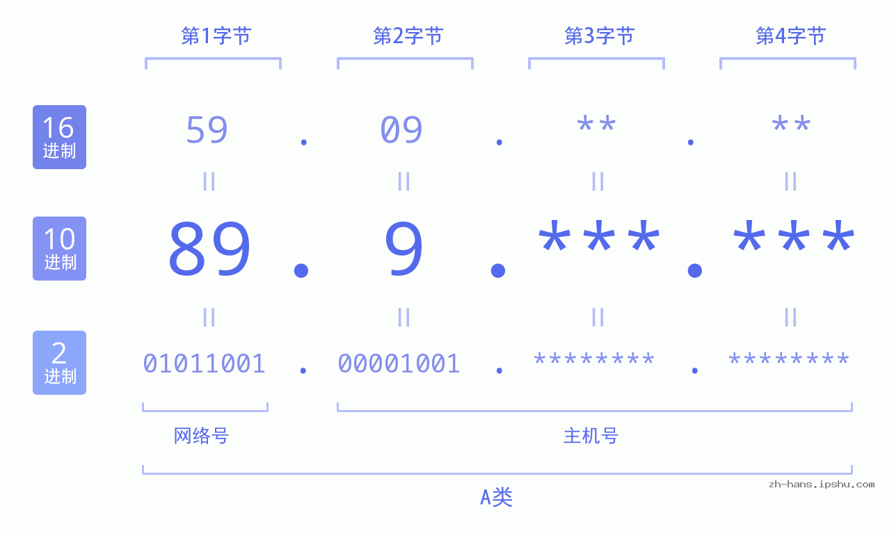 IP地址:89.9 数据结构图 二进制 十进制 十六进制 IPv4: 89.9 网络类型 网络号 主机号