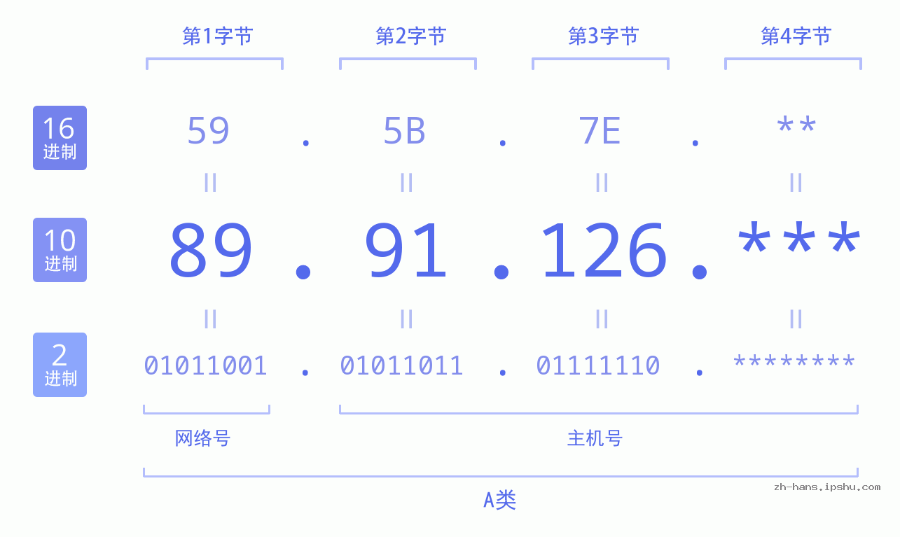 IP地址:89.91.126 数据结构图 二进制 十进制 十六进制 IPv4: 89.91.126 网络类型 网络号 主机号