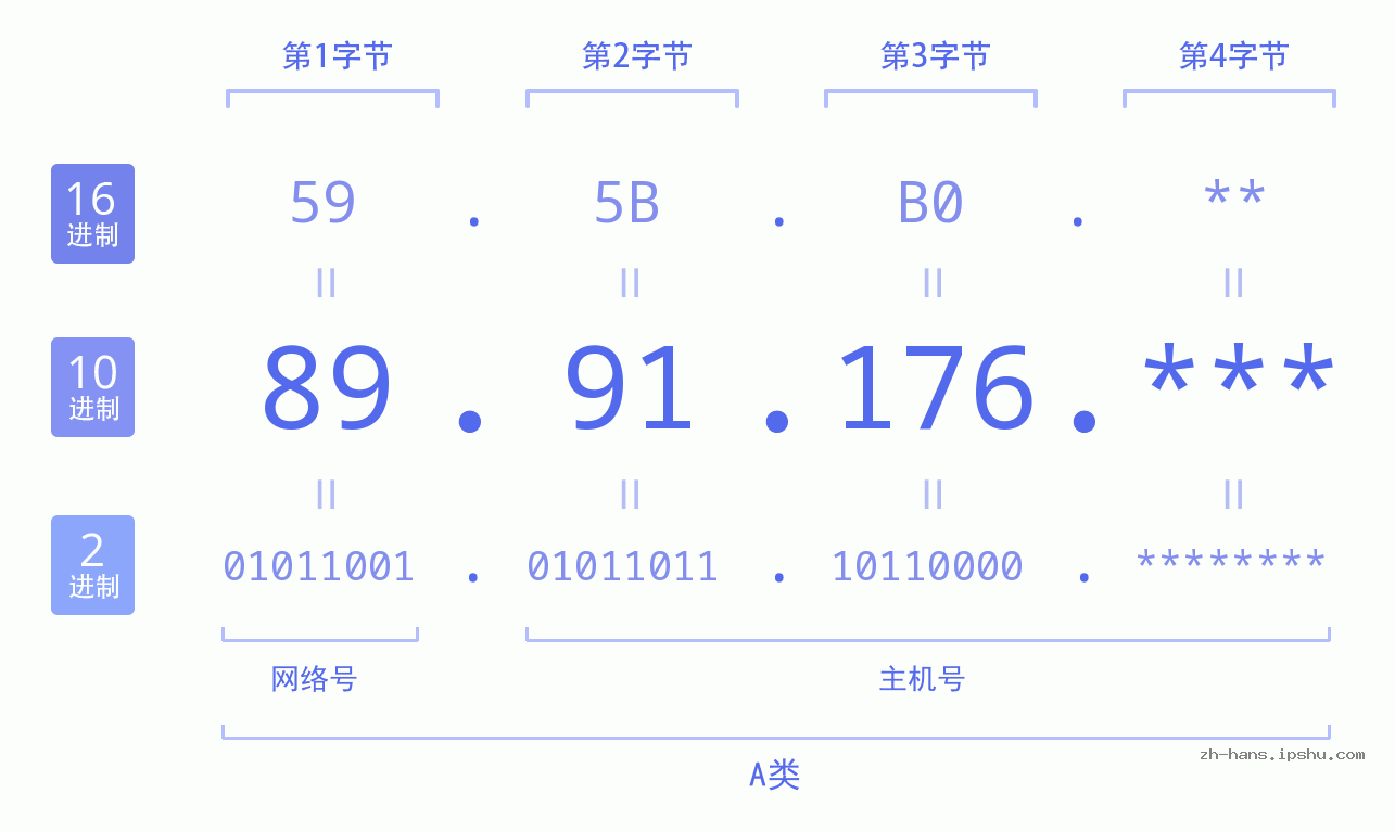 IP地址:89.91.176 数据结构图 二进制 十进制 十六进制 IPv4: 89.91.176 网络类型 网络号 主机号