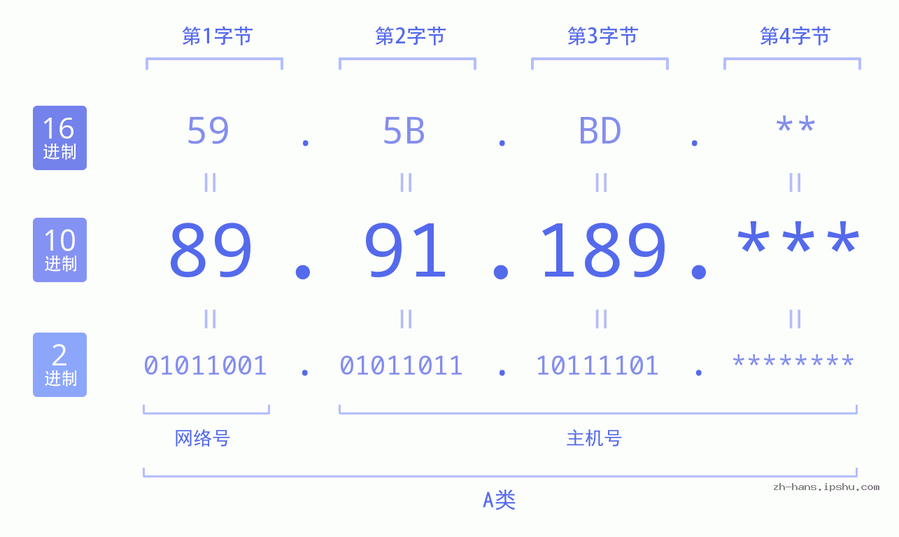 IP地址:89.91.189 数据结构图 二进制 十进制 十六进制 IPv4: 89.91.189 网络类型 网络号 主机号