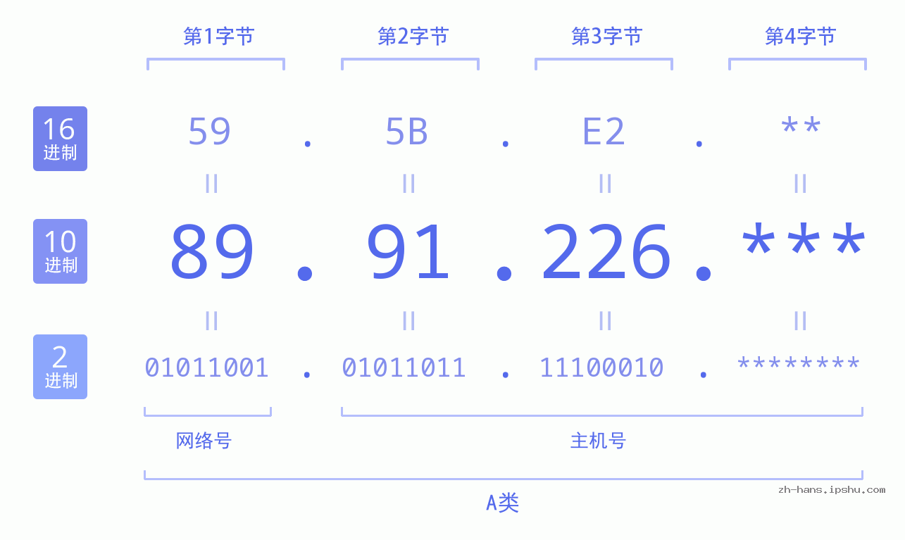 IP地址:89.91.226 数据结构图 二进制 十进制 十六进制 IPv4: 89.91.226 网络类型 网络号 主机号