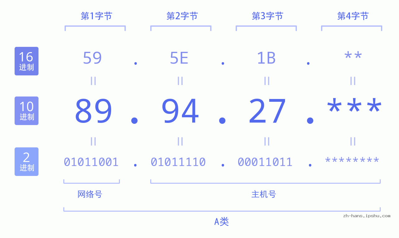 IP地址:89.94.27 数据结构图 二进制 十进制 十六进制 IPv4: 89.94.27 网络类型 网络号 主机号