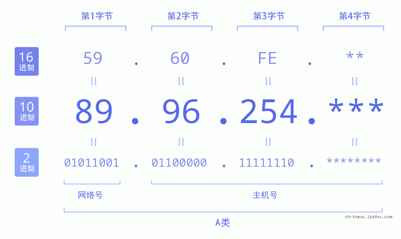 IPv4: 89.96.254 网络类型 网络号 主机号