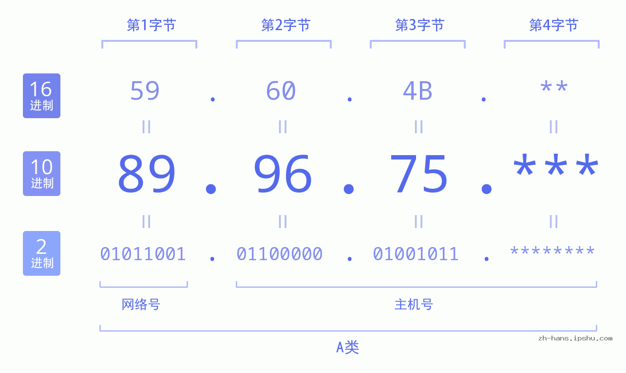 IPv4: 89.96.75 网络类型 网络号 主机号