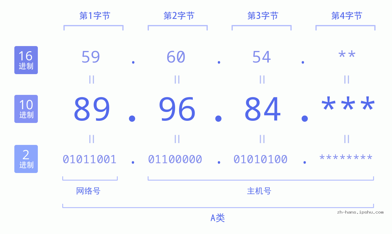 IP地址:89.96.84 数据结构图 二进制 十进制 十六进制 IPv4: 89.96.84 网络类型 网络号 主机号
