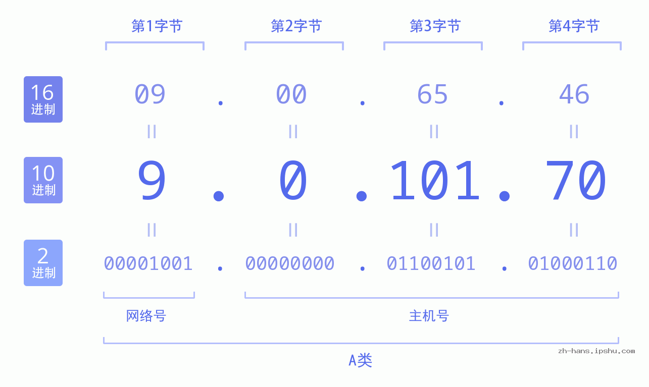 IP地址:9.0.101.70 数据结构图 二进制 十进制 十六进制 IPv4: 9.0.101.70 网络类型 网络号 主机号