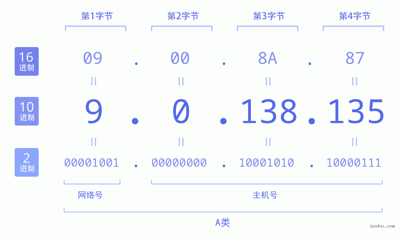 IPv4: 9.0.138.135 网络类型 网络号 主机号