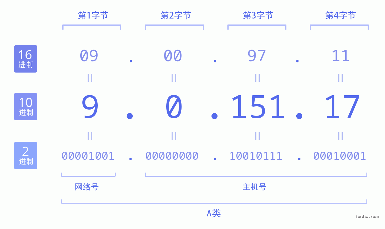 IPv4: 9.0.151.17 网络类型 网络号 主机号