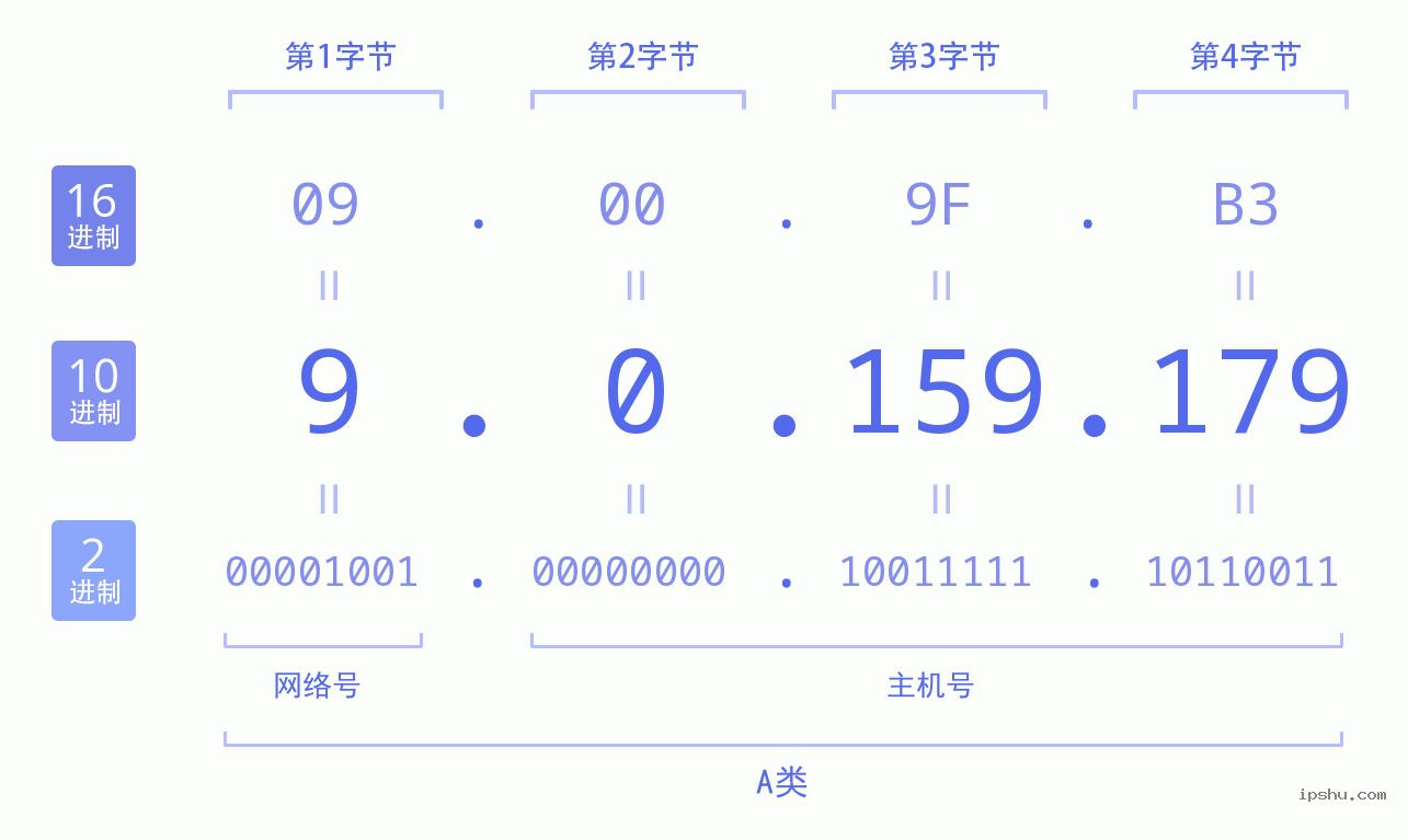 IPv4: 9.0.159.179 网络类型 网络号 主机号