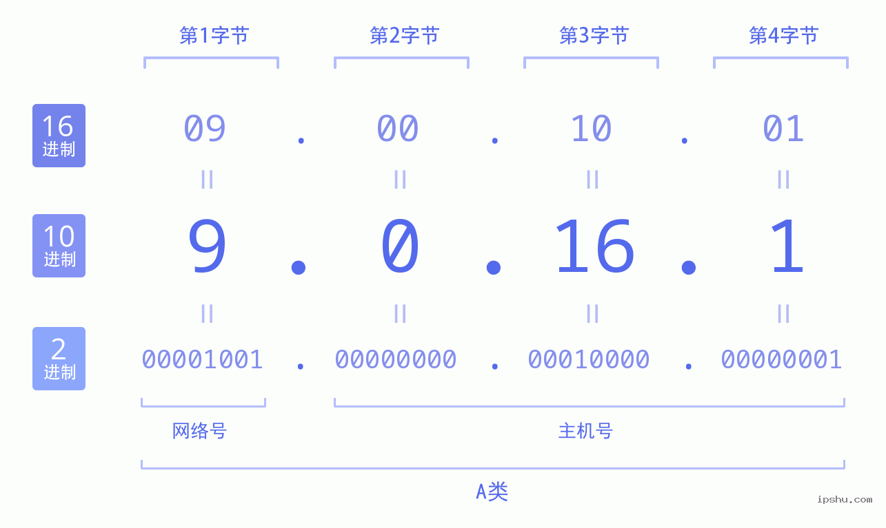 IPv4: 9.0.16.1 网络类型 网络号 主机号