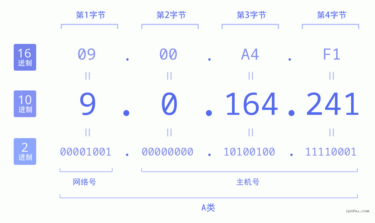 IPv4: 9.0.164.241 网络类型 网络号 主机号