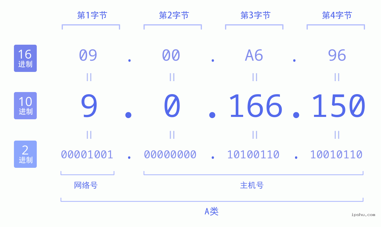 IPv4: 9.0.166.150 网络类型 网络号 主机号