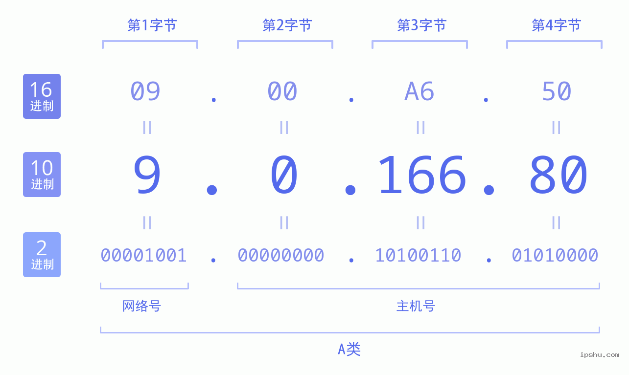 IPv4: 9.0.166.80 网络类型 网络号 主机号