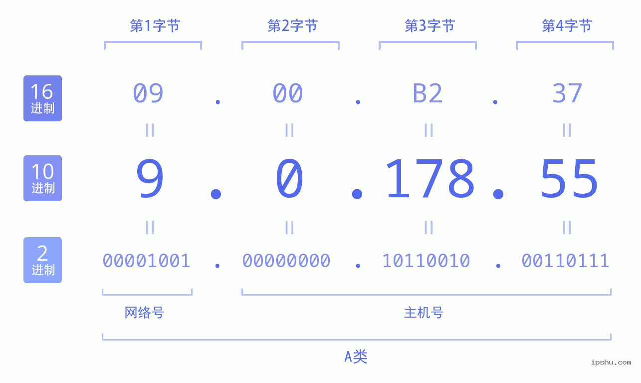 IPv4: 9.0.178.55 网络类型 网络号 主机号