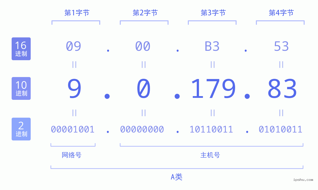 IPv4: 9.0.179.83 网络类型 网络号 主机号