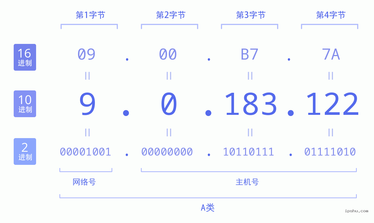 IPv4: 9.0.183.122 网络类型 网络号 主机号