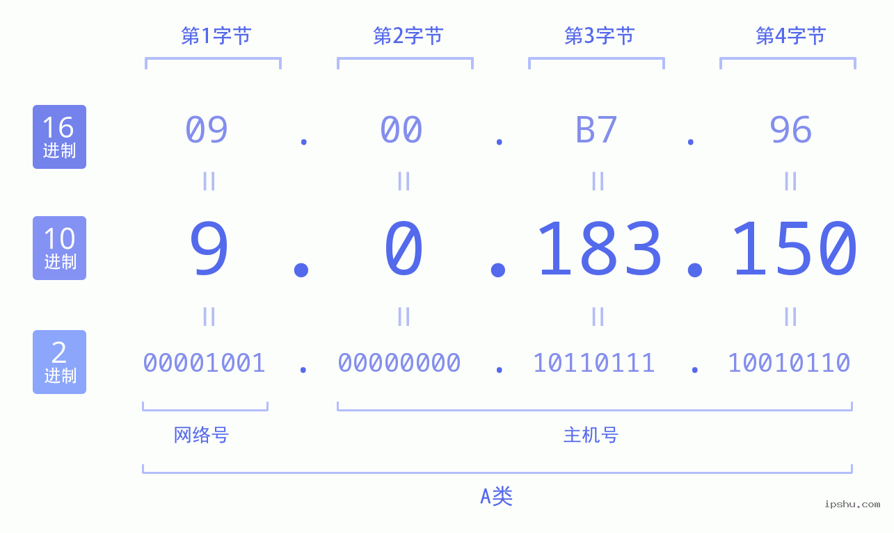 IPv4: 9.0.183.150 网络类型 网络号 主机号