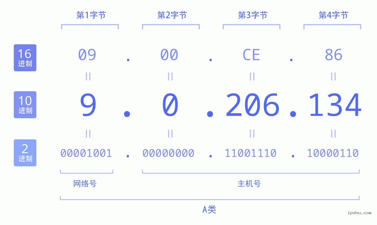 IPv4: 9.0.206.134 网络类型 网络号 主机号