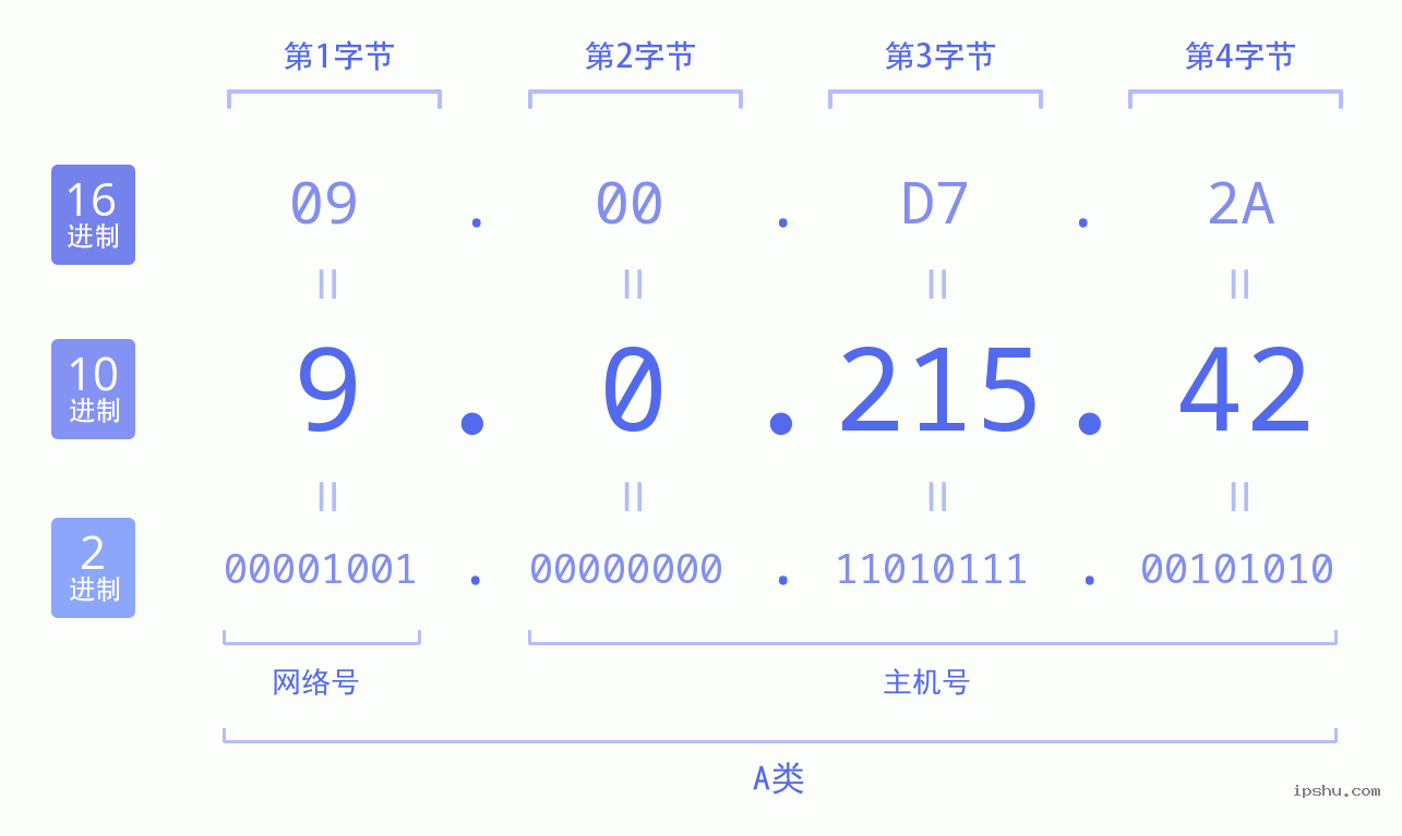 IPv4: 9.0.215.42 网络类型 网络号 主机号