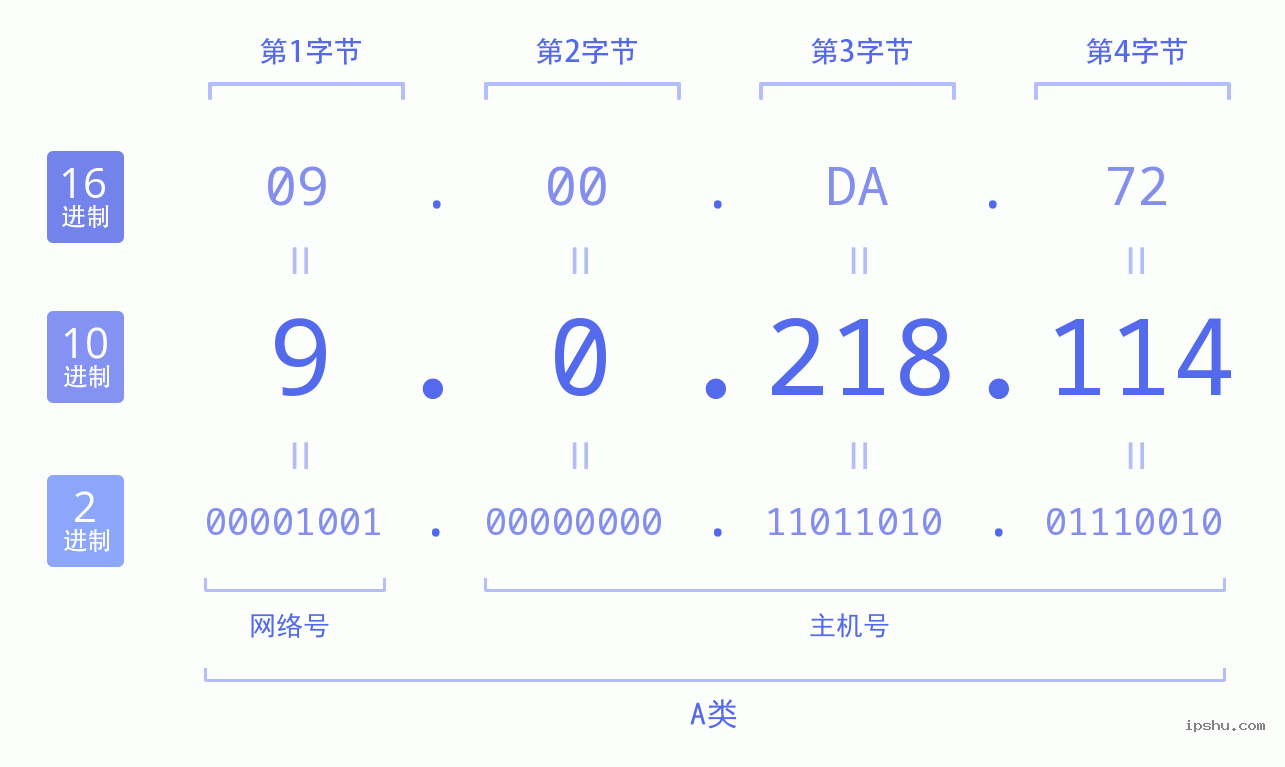 IPv4: 9.0.218.114 网络类型 网络号 主机号