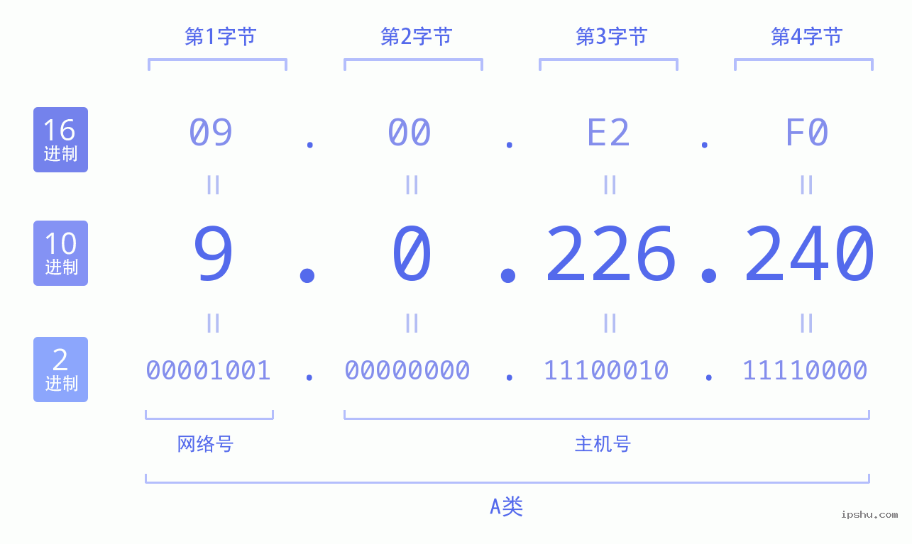 IPv4: 9.0.226.240 网络类型 网络号 主机号