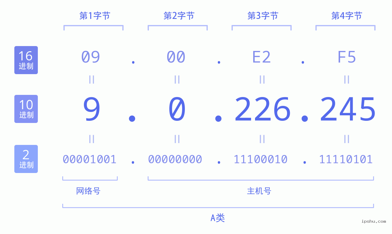 IPv4: 9.0.226.245 网络类型 网络号 主机号