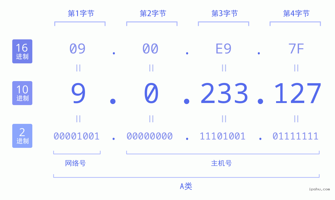 IPv4: 9.0.233.127 网络类型 网络号 主机号