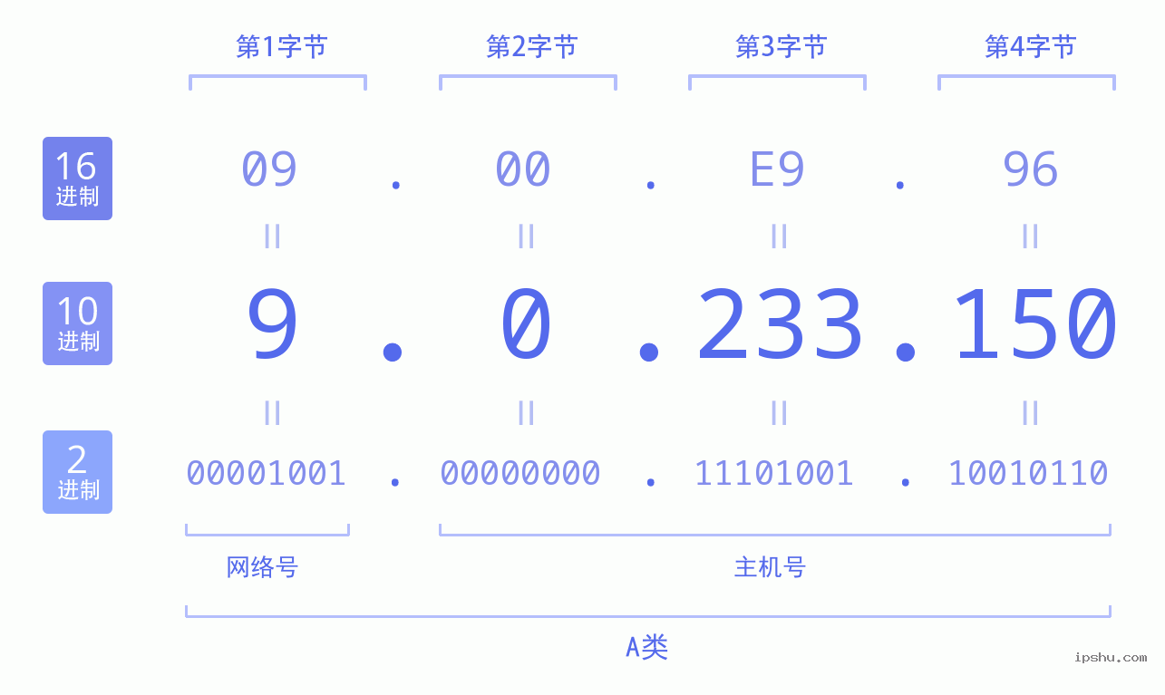 IPv4: 9.0.233.150 网络类型 网络号 主机号