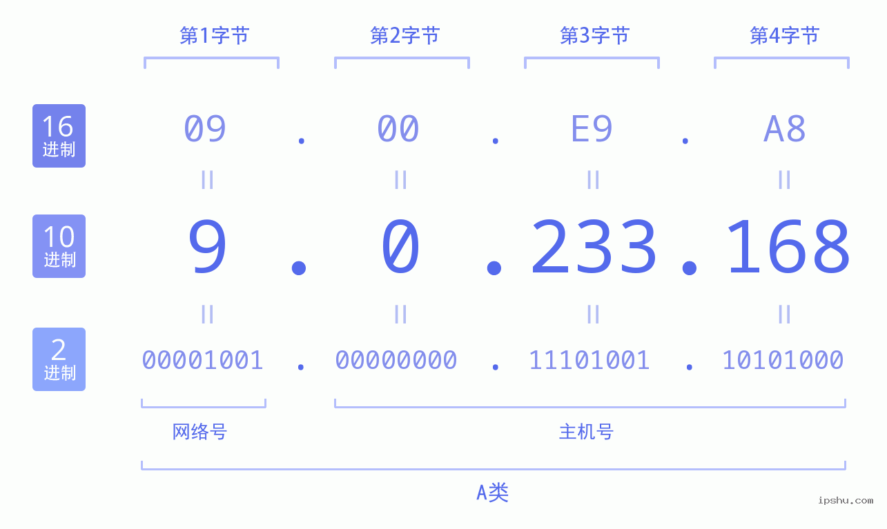 IPv4: 9.0.233.168 网络类型 网络号 主机号