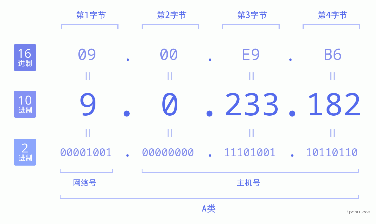 IPv4: 9.0.233.182 网络类型 网络号 主机号