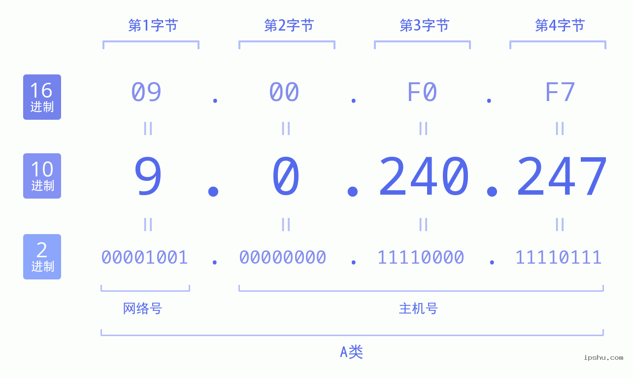 IPv4: 9.0.240.247 网络类型 网络号 主机号