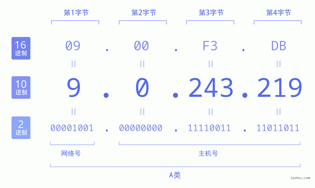 IPv4: 9.0.243.219 网络类型 网络号 主机号