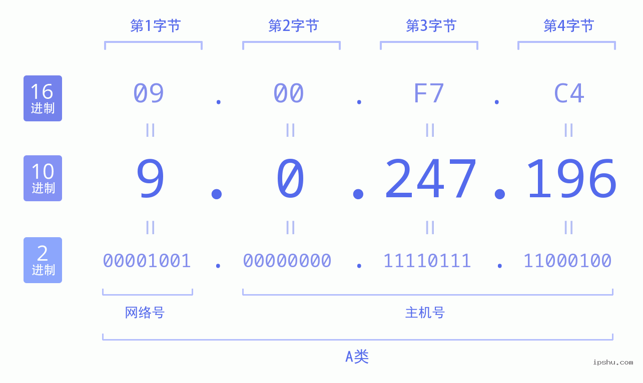 IPv4: 9.0.247.196 网络类型 网络号 主机号