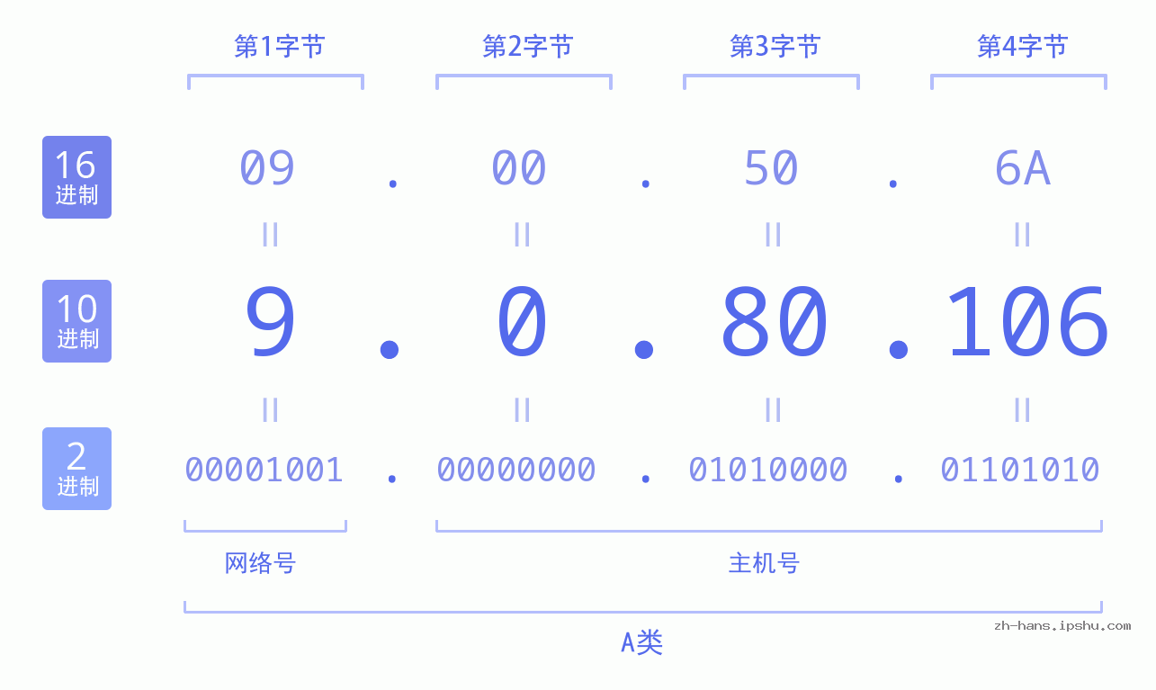 IP地址:9.0.80.106 数据结构图 二进制 十进制 十六进制 IPv4: 9.0.80.106 网络类型 网络号 主机号