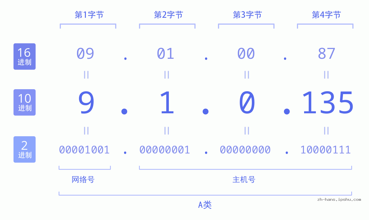 IP地址:9.1.0.135 数据结构图 二进制 十进制 十六进制 IPv4: 9.1.0.135 网络类型 网络号 主机号