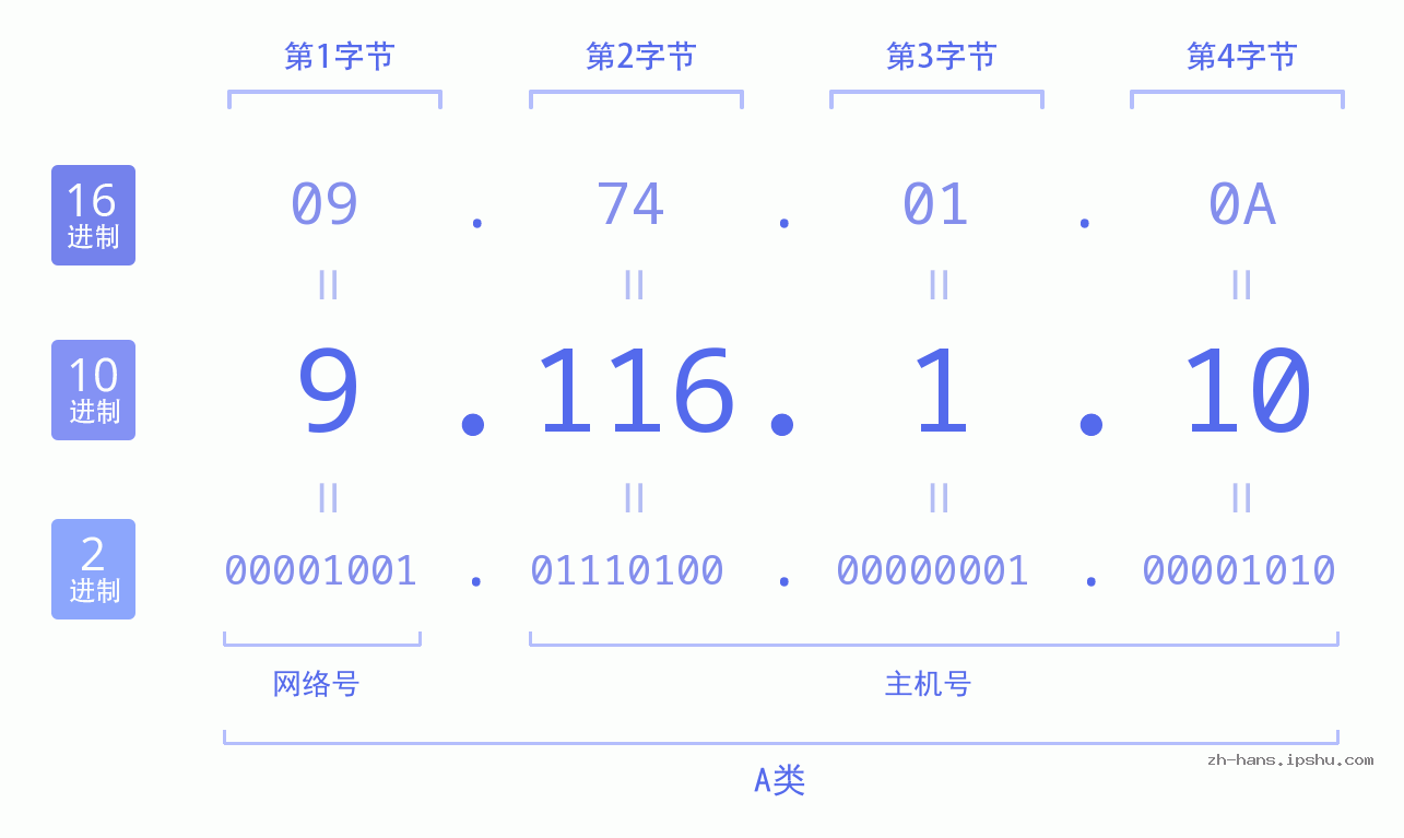 IP地址:9.116.1.10 数据结构图 二进制 十进制 十六进制 IPv4: 9.116.1.10 网络类型 网络号 主机号