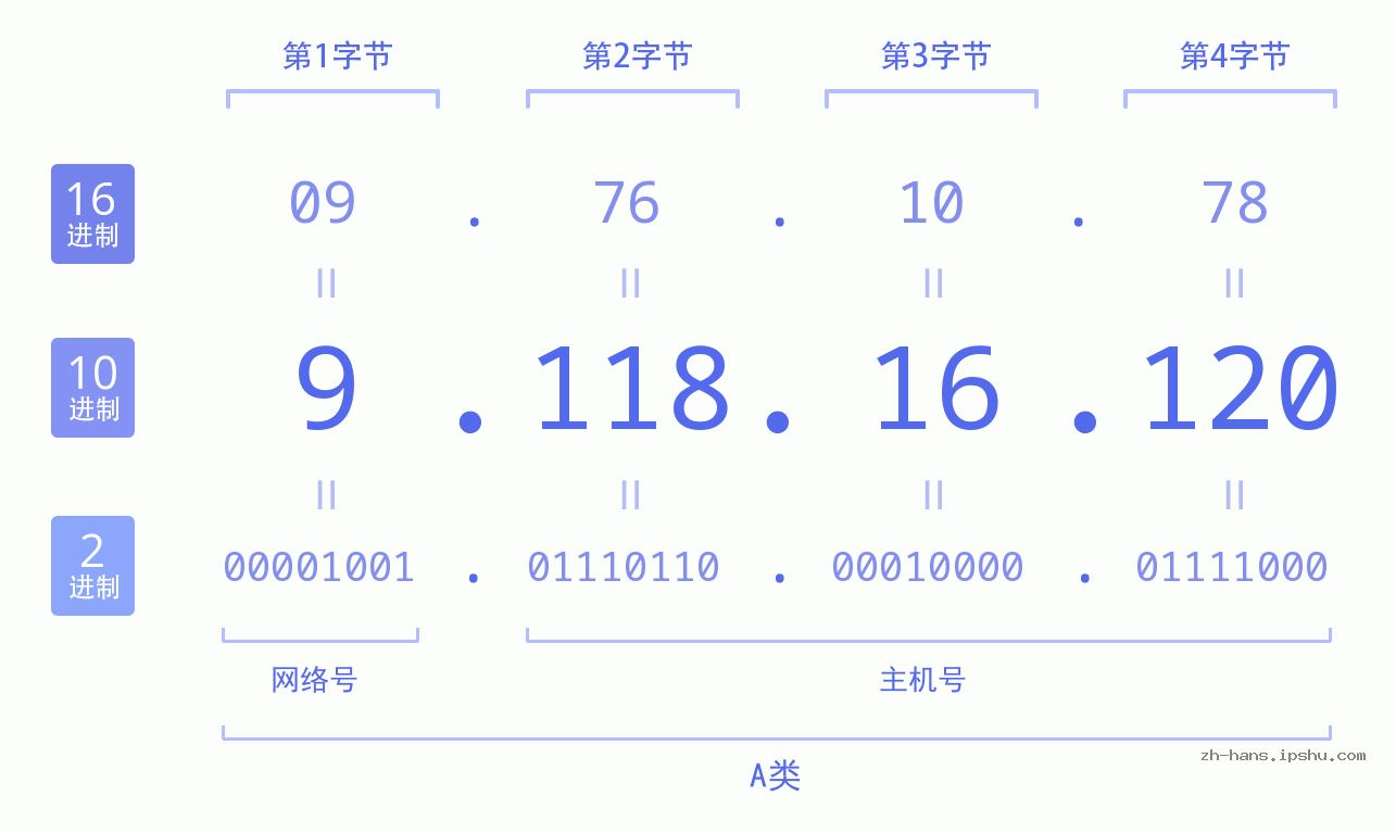 IP地址:9.118.16.120 数据结构图 二进制 十进制 十六进制 IPv4: 9.118.16.120 网络类型 网络号 主机号
