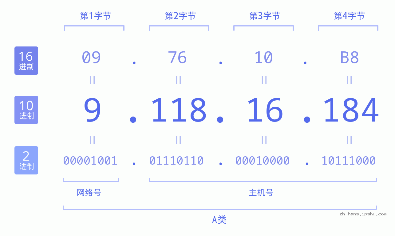 IP地址:9.118.16.184 数据结构图 二进制 十进制 十六进制 IPv4: 9.118.16.184 网络类型 网络号 主机号