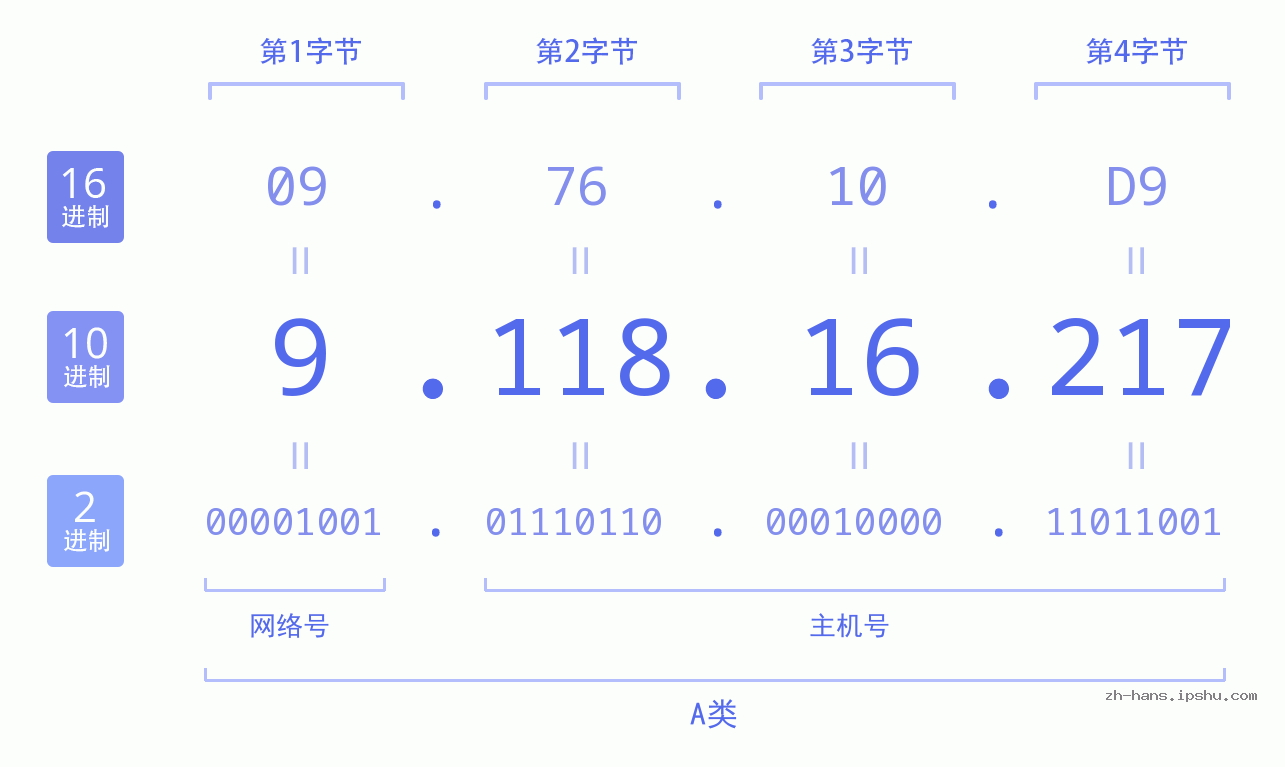 IP地址:9.118.16.217 数据结构图 二进制 十进制 十六进制 IPv4: 9.118.16.217 网络类型 网络号 主机号