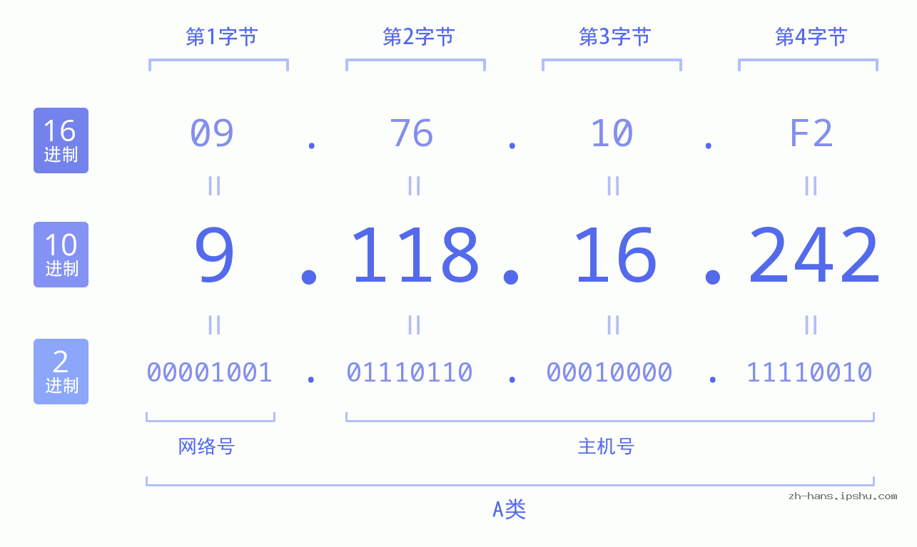 IP地址:9.118.16.242 数据结构图 二进制 十进制 十六进制 IPv4: 9.118.16.242 网络类型 网络号 主机号