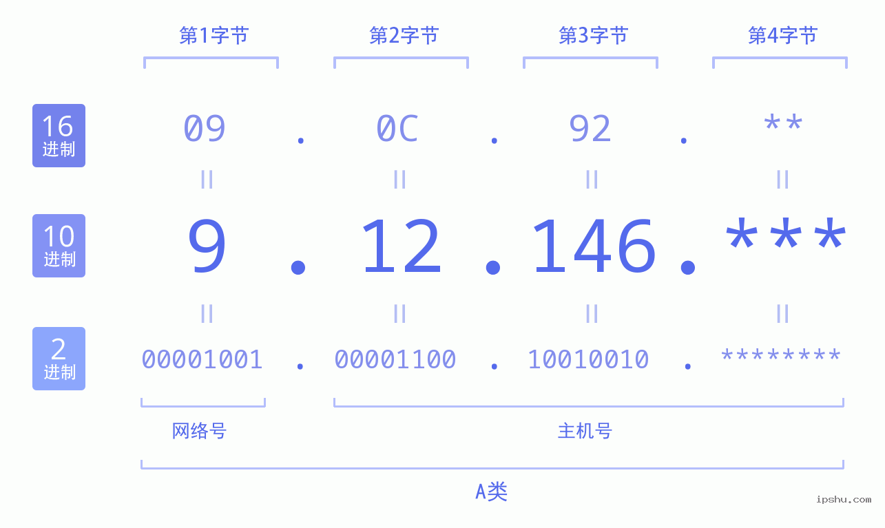 IPv4: 9.12.146 网络类型 网络号 主机号