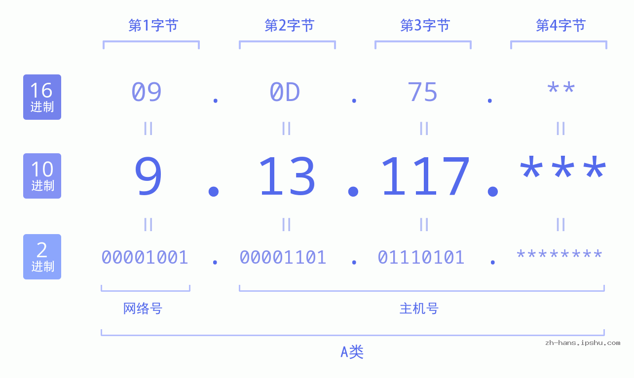 IP地址:9.13.117 数据结构图 二进制 十进制 十六进制 IPv4: 9.13.117 网络类型 网络号 主机号