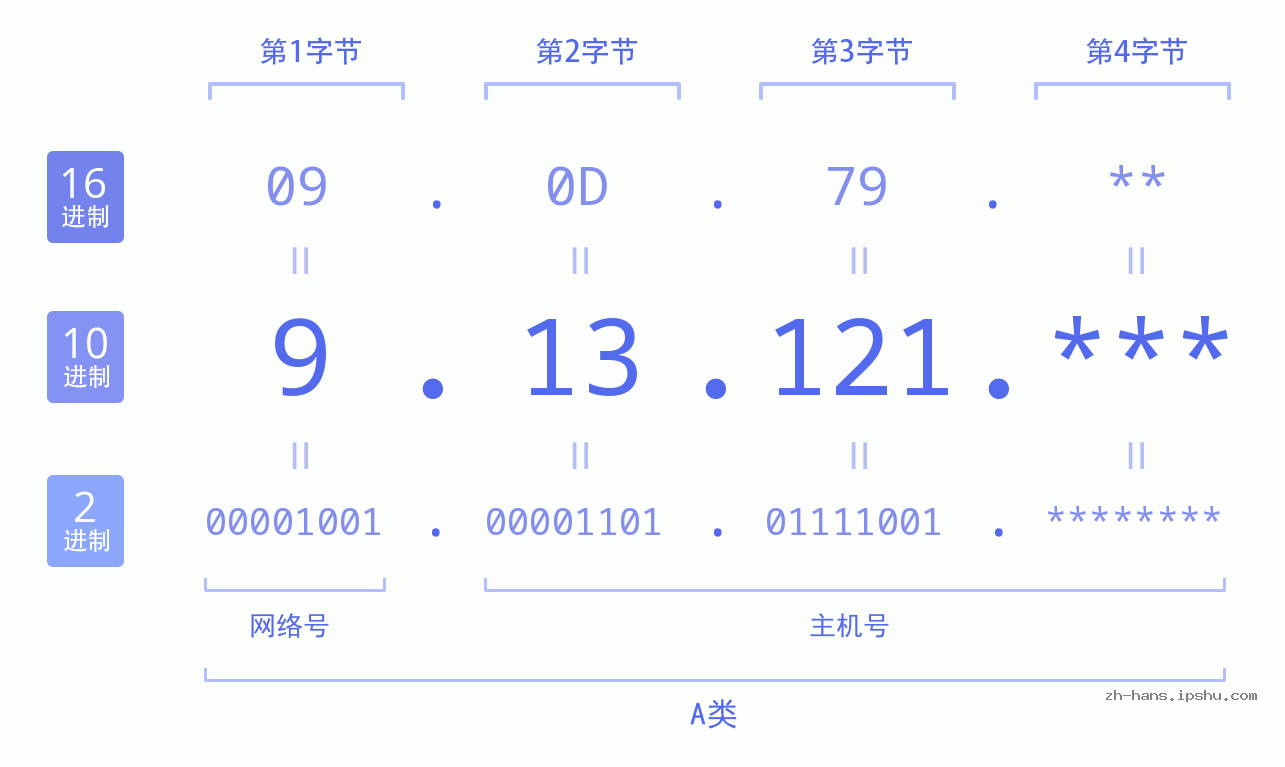 IP地址:9.13.121 数据结构图 二进制 十进制 十六进制 IPv4: 9.13.121 网络类型 网络号 主机号