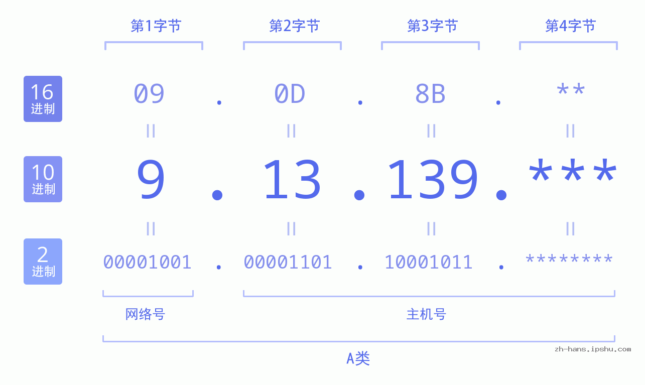 IP地址:9.13.139 数据结构图 二进制 十进制 十六进制 IPv4: 9.13.139 网络类型 网络号 主机号