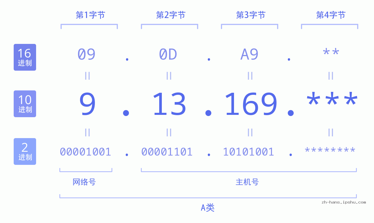 IP地址:9.13.169 数据结构图 二进制 十进制 十六进制 IPv4: 9.13.169 网络类型 网络号 主机号