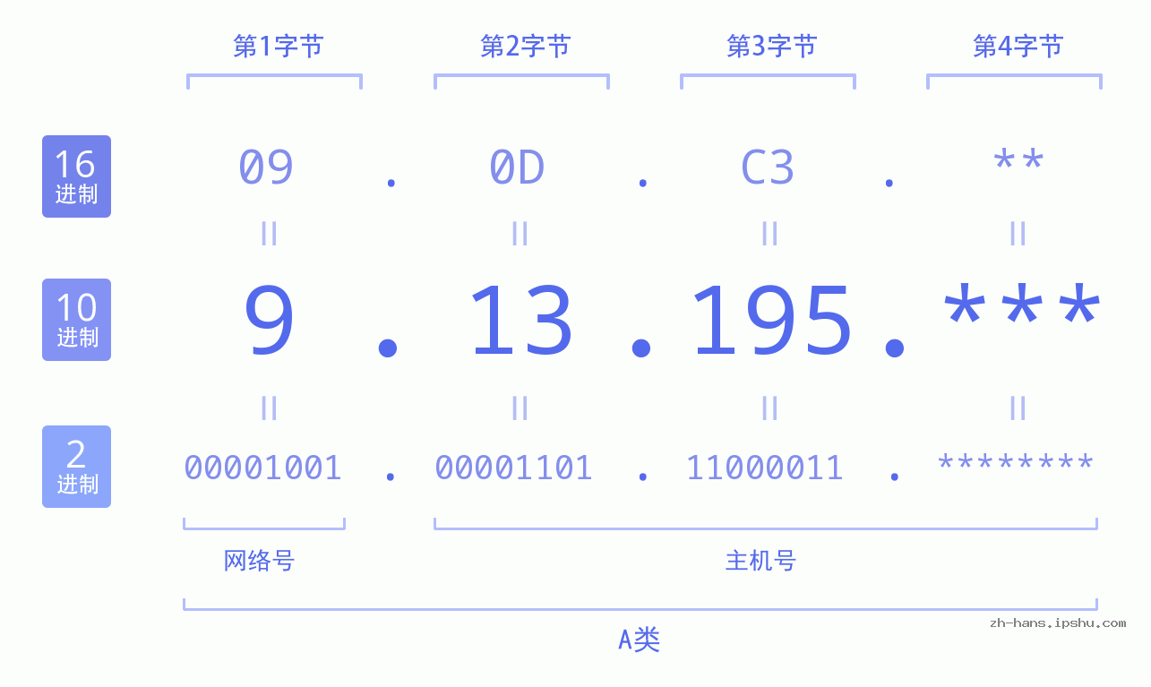 IP地址:9.13.195 数据结构图 二进制 十进制 十六进制 IPv4: 9.13.195 网络类型 网络号 主机号