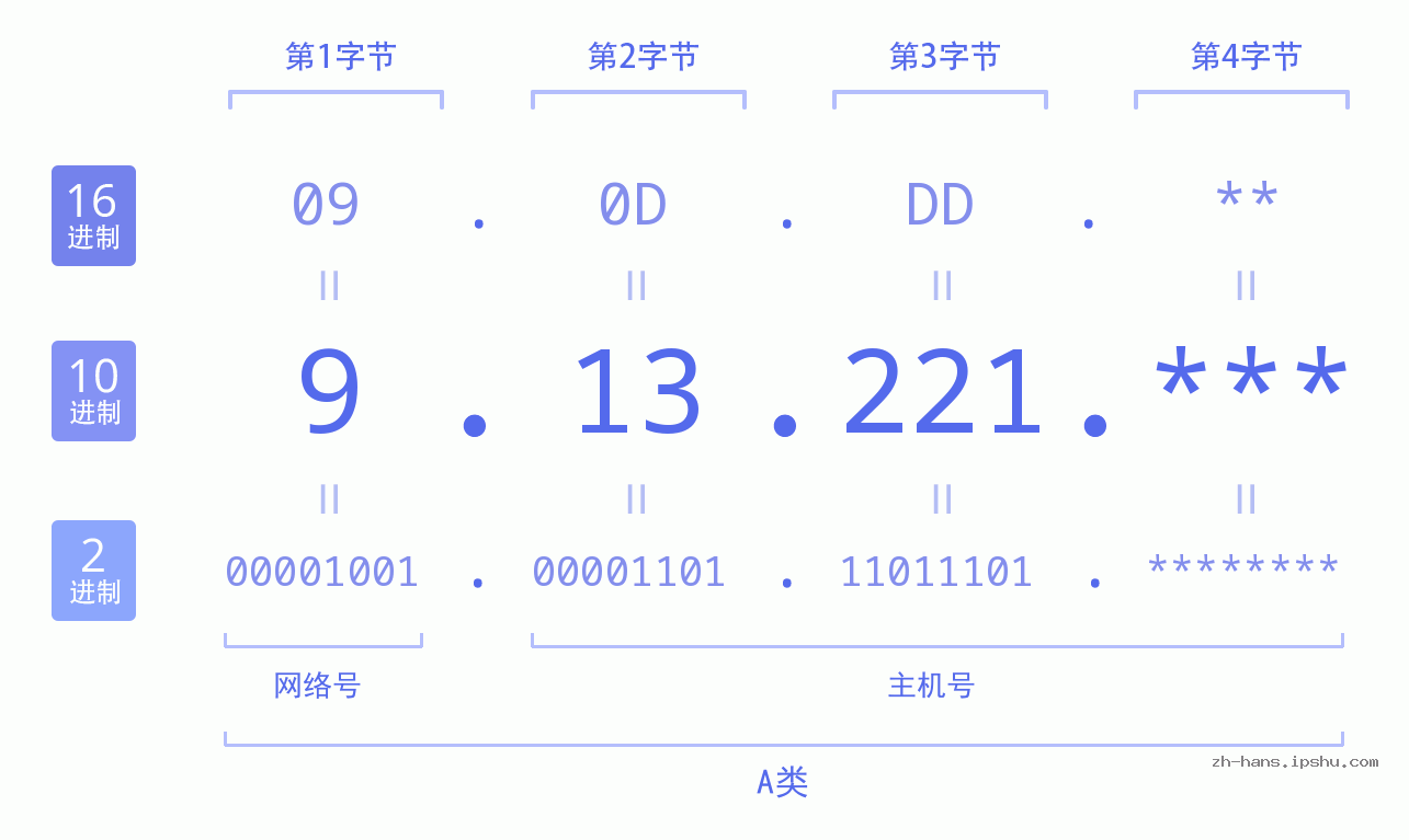 IP地址:9.13.221 数据结构图 二进制 十进制 十六进制 IPv4: 9.13.221 网络类型 网络号 主机号