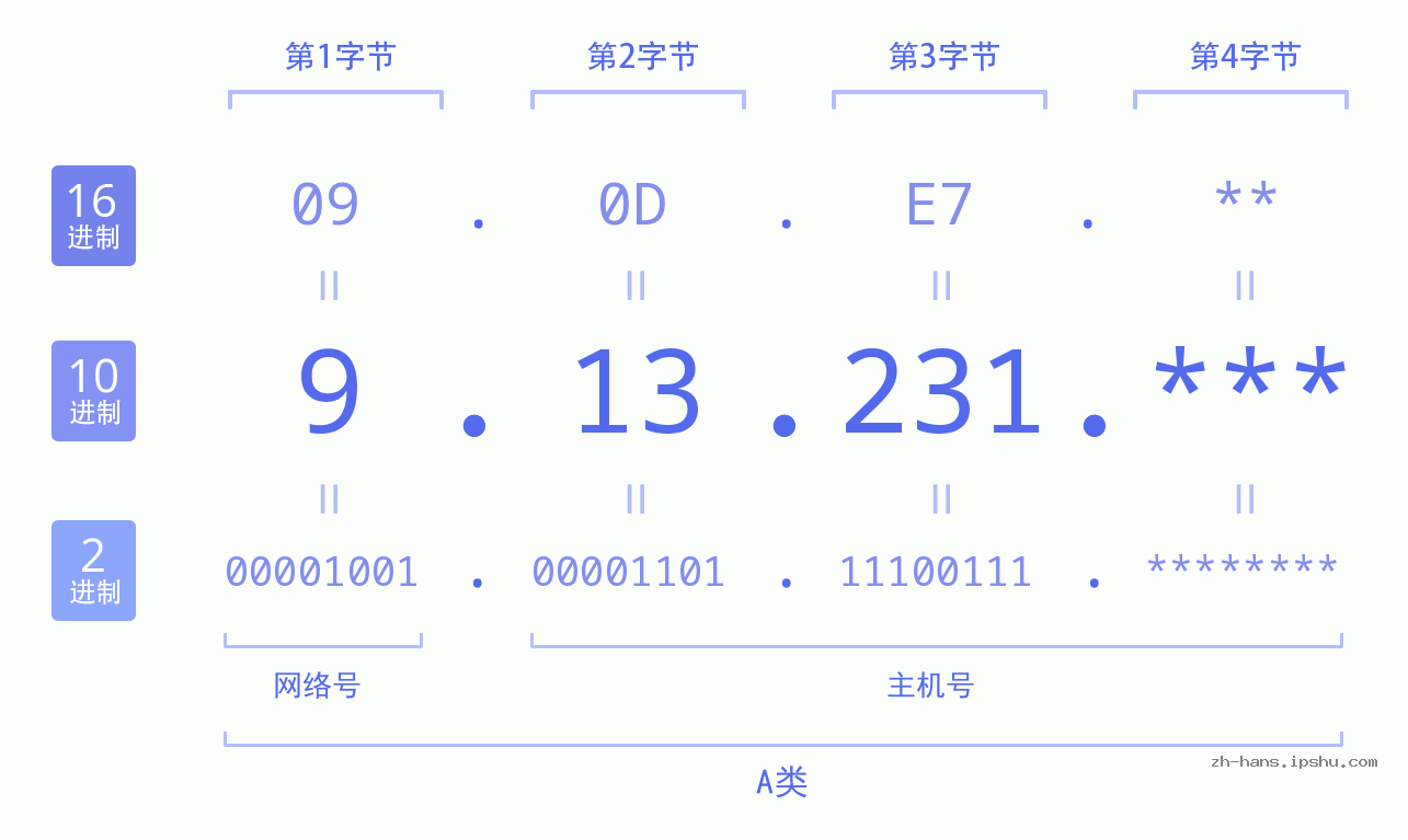 IP地址:9.13.231 数据结构图 二进制 十进制 十六进制 IPv4: 9.13.231 网络类型 网络号 主机号