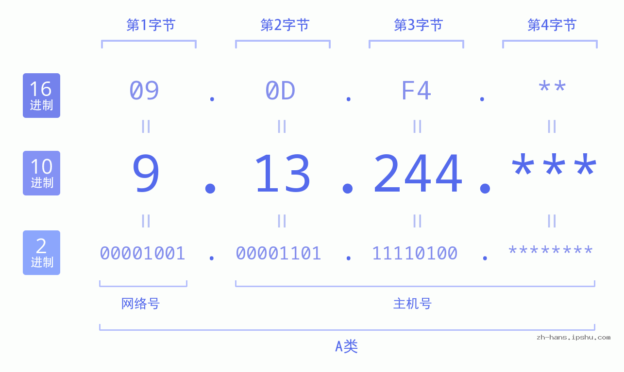 IP地址:9.13.244 数据结构图 二进制 十进制 十六进制 IPv4: 9.13.244 网络类型 网络号 主机号